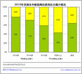 2010年美國(guó)18-34歲網(wǎng)民成為社交媒介主力軍及其網(wǎng)絡(luò)營(yíng)銷策略分析
