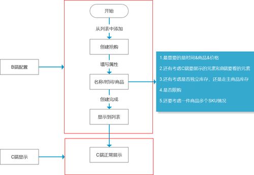 電商后臺營銷模塊設計 限時秒殺與網(wǎng)絡營銷策劃